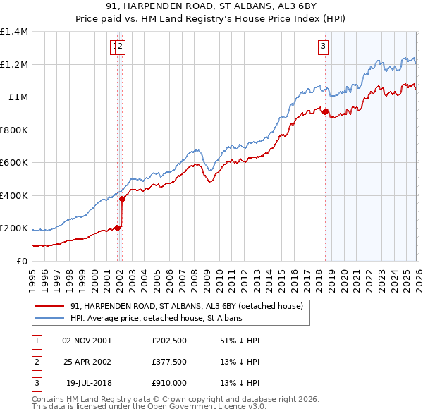 91, HARPENDEN ROAD, ST ALBANS, AL3 6BY: Price paid vs HM Land Registry's House Price Index