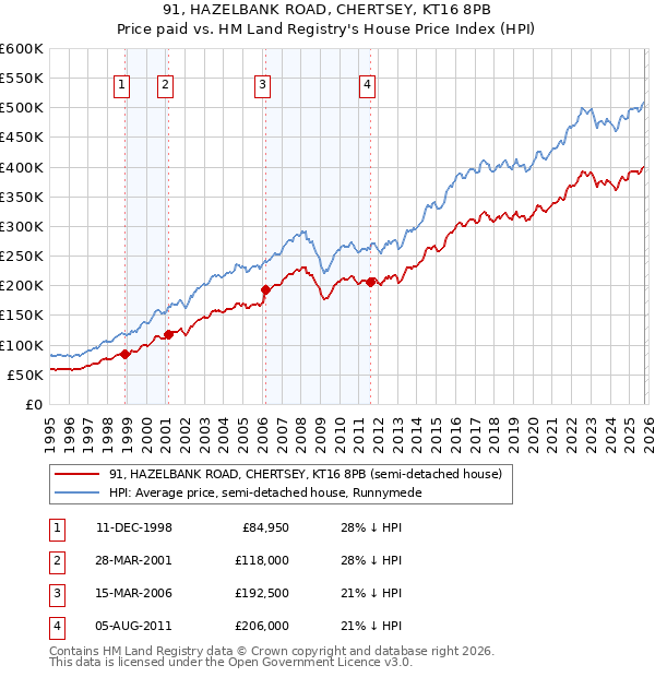 91, HAZELBANK ROAD, CHERTSEY, KT16 8PB: Price paid vs HM Land Registry's House Price Index