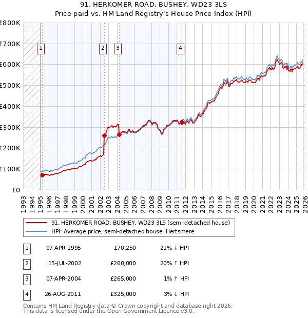 91, HERKOMER ROAD, BUSHEY, WD23 3LS: Price paid vs HM Land Registry's House Price Index