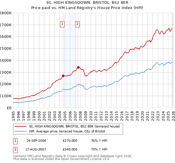 91, HIGH KINGSDOWN, BRISTOL, BS2 8ER: Price paid vs HM Land Registry's House Price Index