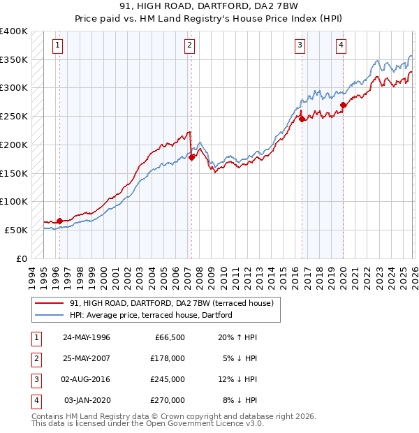 91, HIGH ROAD, DARTFORD, DA2 7BW: Price paid vs HM Land Registry's House Price Index