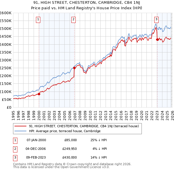 91, HIGH STREET, CHESTERTON, CAMBRIDGE, CB4 1NJ: Price paid vs HM Land Registry's House Price Index