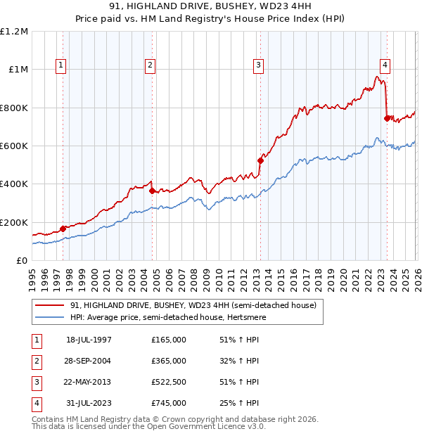 91, HIGHLAND DRIVE, BUSHEY, WD23 4HH: Price paid vs HM Land Registry's House Price Index