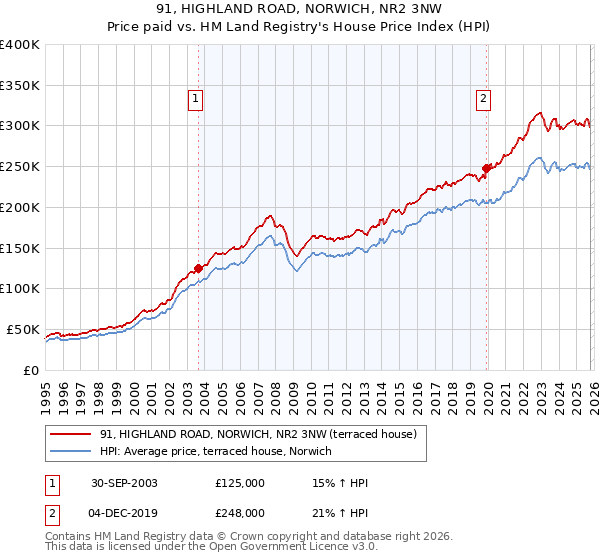 91, HIGHLAND ROAD, NORWICH, NR2 3NW: Price paid vs HM Land Registry's House Price Index
