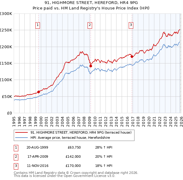 91, HIGHMORE STREET, HEREFORD, HR4 9PG: Price paid vs HM Land Registry's House Price Index