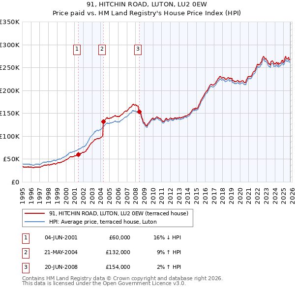 91, HITCHIN ROAD, LUTON, LU2 0EW: Price paid vs HM Land Registry's House Price Index