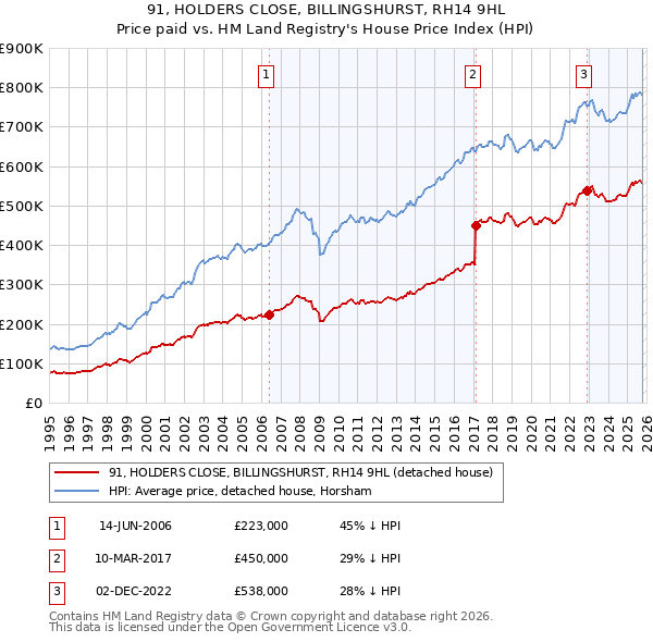 91, HOLDERS CLOSE, BILLINGSHURST, RH14 9HL: Price paid vs HM Land Registry's House Price Index