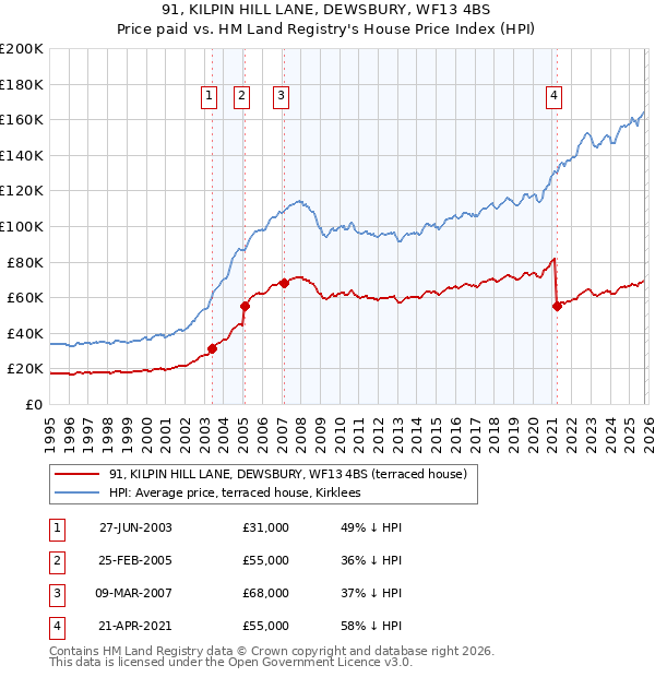 91, KILPIN HILL LANE, DEWSBURY, WF13 4BS: Price paid vs HM Land Registry's House Price Index