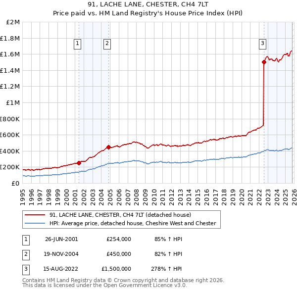 91, LACHE LANE, CHESTER, CH4 7LT: Price paid vs HM Land Registry's House Price Index