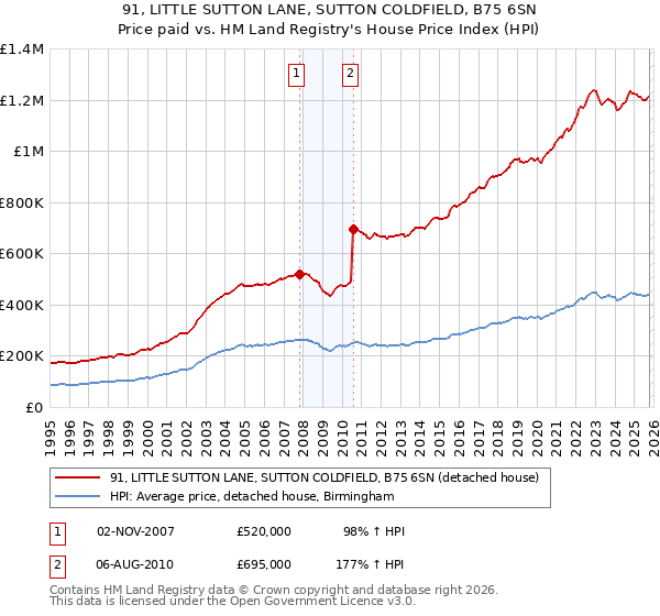 91, LITTLE SUTTON LANE, SUTTON COLDFIELD, B75 6SN: Price paid vs HM Land Registry's House Price Index
