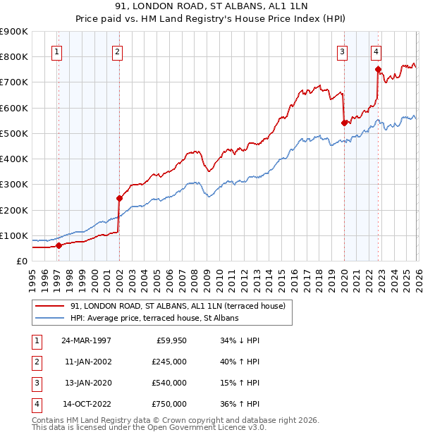 91, LONDON ROAD, ST ALBANS, AL1 1LN: Price paid vs HM Land Registry's House Price Index
