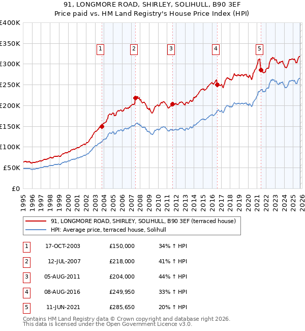 91, LONGMORE ROAD, SHIRLEY, SOLIHULL, B90 3EF: Price paid vs HM Land Registry's House Price Index