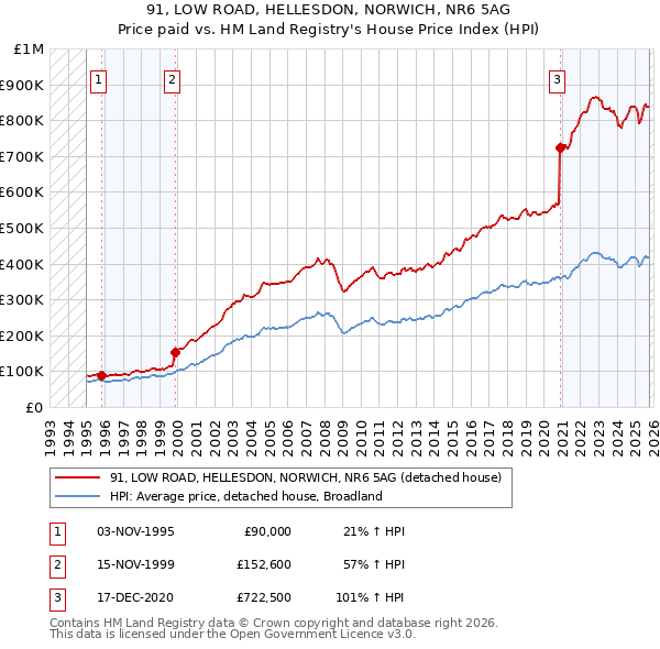 91, LOW ROAD, HELLESDON, NORWICH, NR6 5AG: Price paid vs HM Land Registry's House Price Index