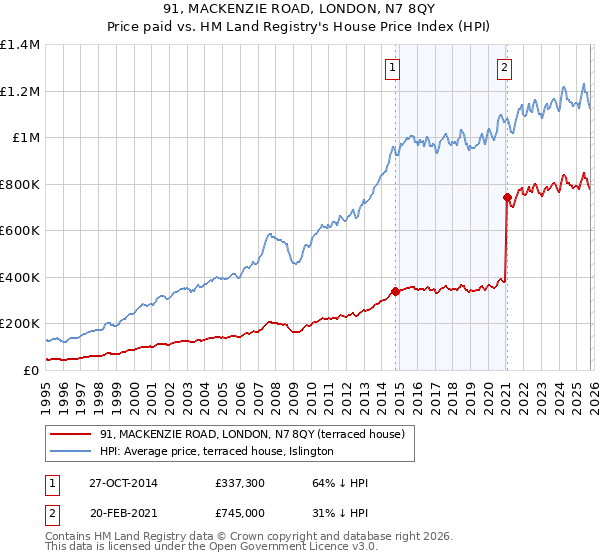 91, MACKENZIE ROAD, LONDON, N7 8QY: Price paid vs HM Land Registry's House Price Index