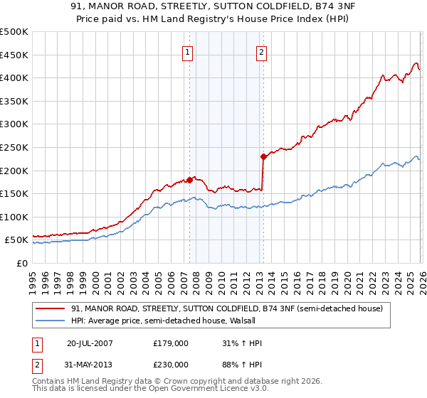 91, MANOR ROAD, STREETLY, SUTTON COLDFIELD, B74 3NF: Price paid vs HM Land Registry's House Price Index