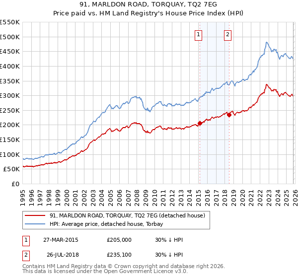 91, MARLDON ROAD, TORQUAY, TQ2 7EG: Price paid vs HM Land Registry's House Price Index