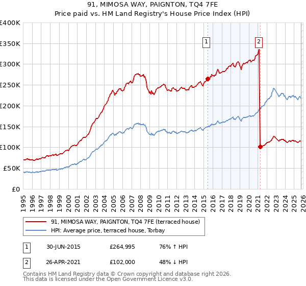 91, MIMOSA WAY, PAIGNTON, TQ4 7FE: Price paid vs HM Land Registry's House Price Index