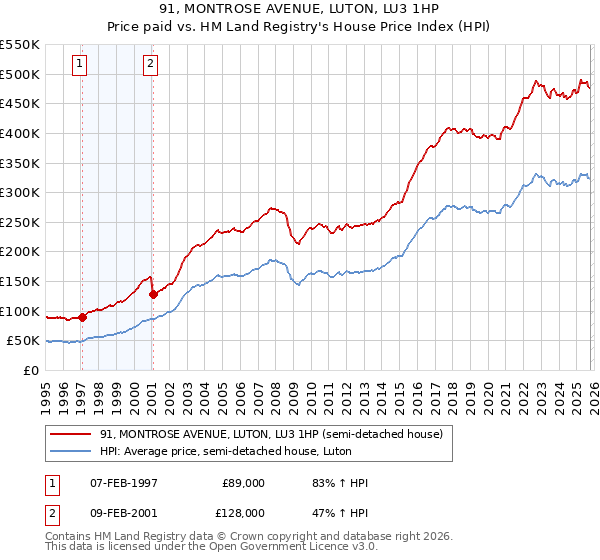 91, MONTROSE AVENUE, LUTON, LU3 1HP: Price paid vs HM Land Registry's House Price Index