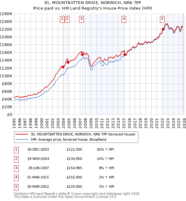 91, MOUNTBATTEN DRIVE, NORWICH, NR6 7PP: Price paid vs HM Land Registry's House Price Index