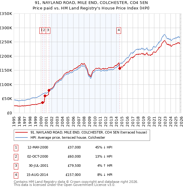 91, NAYLAND ROAD, MILE END, COLCHESTER, CO4 5EN: Price paid vs HM Land Registry's House Price Index