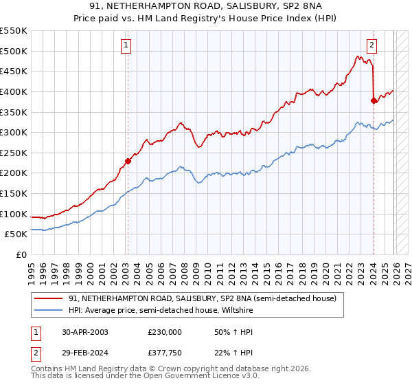 91, NETHERHAMPTON ROAD, SALISBURY, SP2 8NA: Price paid vs HM Land Registry's House Price Index