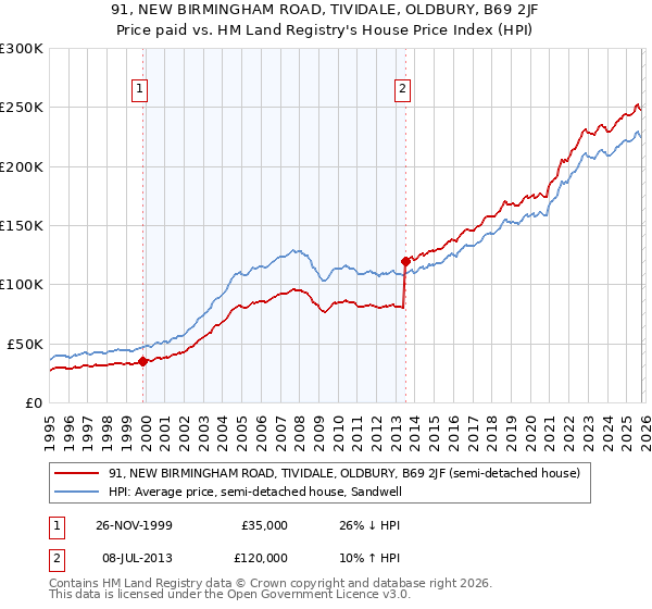 91, NEW BIRMINGHAM ROAD, TIVIDALE, OLDBURY, B69 2JF: Price paid vs HM Land Registry's House Price Index