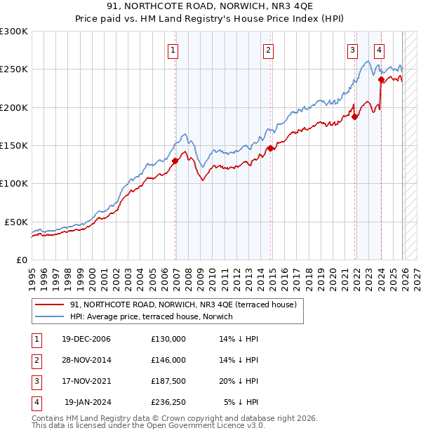 91, NORTHCOTE ROAD, NORWICH, NR3 4QE: Price paid vs HM Land Registry's House Price Index