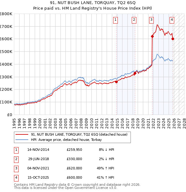 91, NUT BUSH LANE, TORQUAY, TQ2 6SQ: Price paid vs HM Land Registry's House Price Index