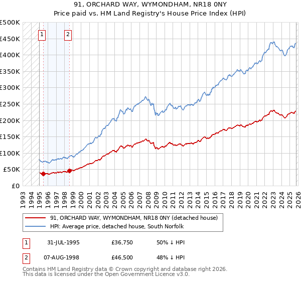 91, ORCHARD WAY, WYMONDHAM, NR18 0NY: Price paid vs HM Land Registry's House Price Index