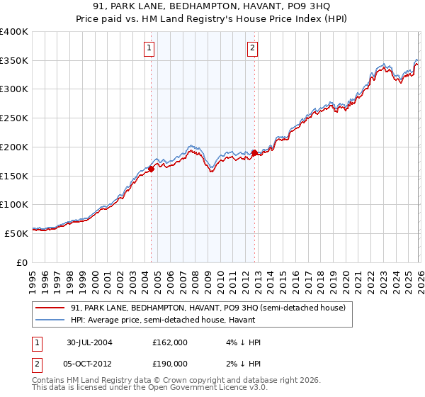 91, PARK LANE, BEDHAMPTON, HAVANT, PO9 3HQ: Price paid vs HM Land Registry's House Price Index