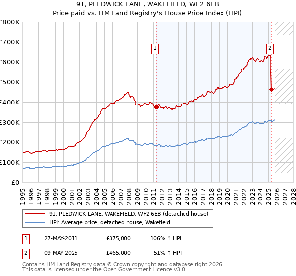 91, PLEDWICK LANE, WAKEFIELD, WF2 6EB: Price paid vs HM Land Registry's House Price Index