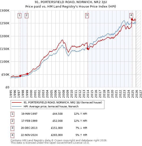 91, PORTERSFIELD ROAD, NORWICH, NR2 3JU: Price paid vs HM Land Registry's House Price Index