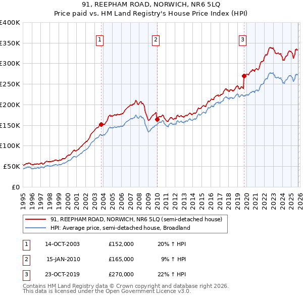 91, REEPHAM ROAD, NORWICH, NR6 5LQ: Price paid vs HM Land Registry's House Price Index