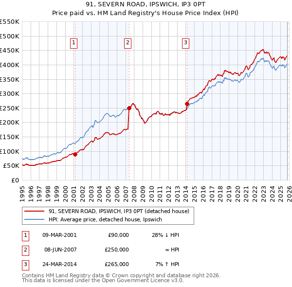 91, SEVERN ROAD, IPSWICH, IP3 0PT: Price paid vs HM Land Registry's House Price Index