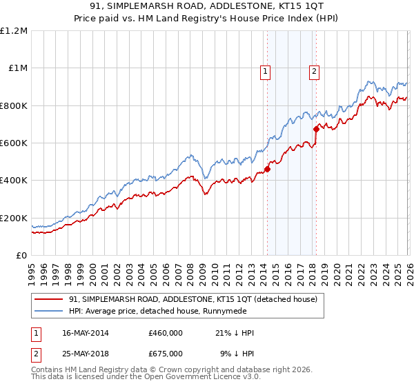 91, SIMPLEMARSH ROAD, ADDLESTONE, KT15 1QT: Price paid vs HM Land Registry's House Price Index
