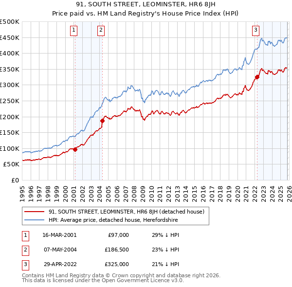 91, SOUTH STREET, LEOMINSTER, HR6 8JH: Price paid vs HM Land Registry's House Price Index