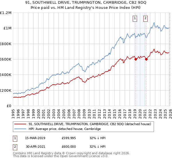 91, SOUTHWELL DRIVE, TRUMPINGTON, CAMBRIDGE, CB2 9DQ: Price paid vs HM Land Registry's House Price Index