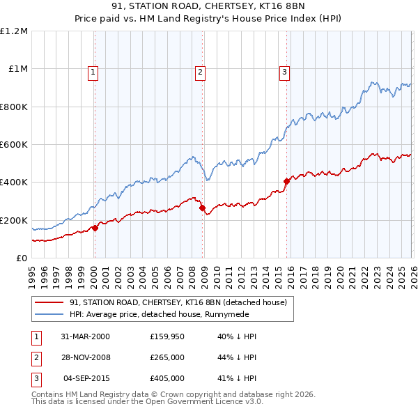 91, STATION ROAD, CHERTSEY, KT16 8BN: Price paid vs HM Land Registry's House Price Index