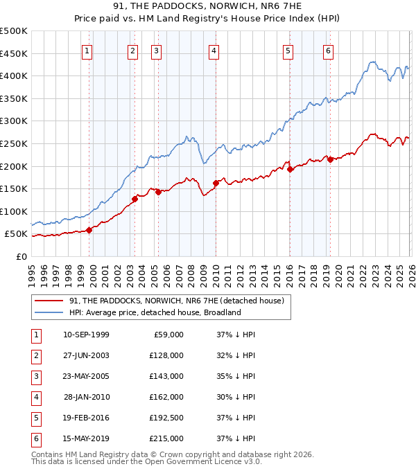 91, THE PADDOCKS, NORWICH, NR6 7HE: Price paid vs HM Land Registry's House Price Index