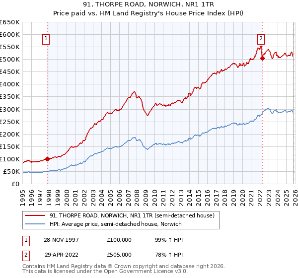 91, THORPE ROAD, NORWICH, NR1 1TR: Price paid vs HM Land Registry's House Price Index