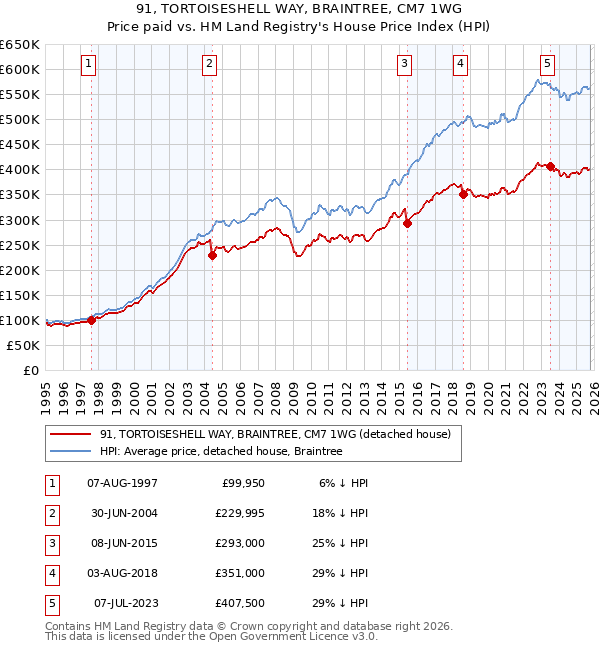 91, TORTOISESHELL WAY, BRAINTREE, CM7 1WG: Price paid vs HM Land Registry's House Price Index