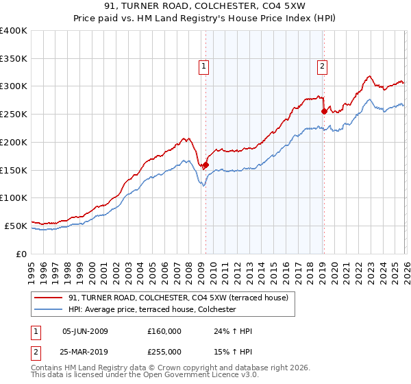 91, TURNER ROAD, COLCHESTER, CO4 5XW: Price paid vs HM Land Registry's House Price Index