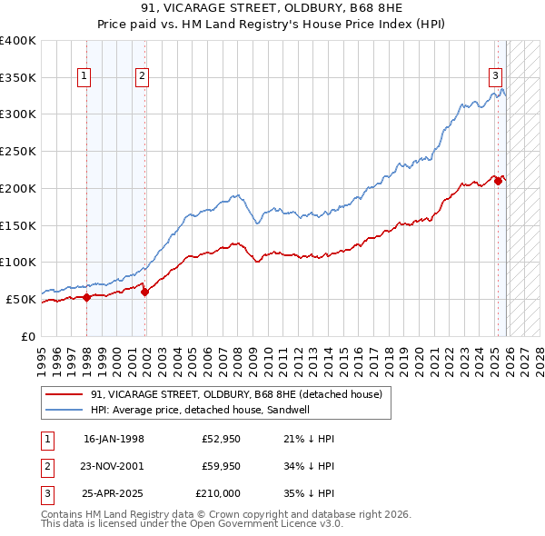 91, VICARAGE STREET, OLDBURY, B68 8HE: Price paid vs HM Land Registry's House Price Index