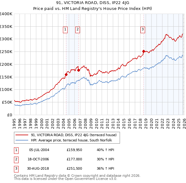 91, VICTORIA ROAD, DISS, IP22 4JG: Price paid vs HM Land Registry's House Price Index