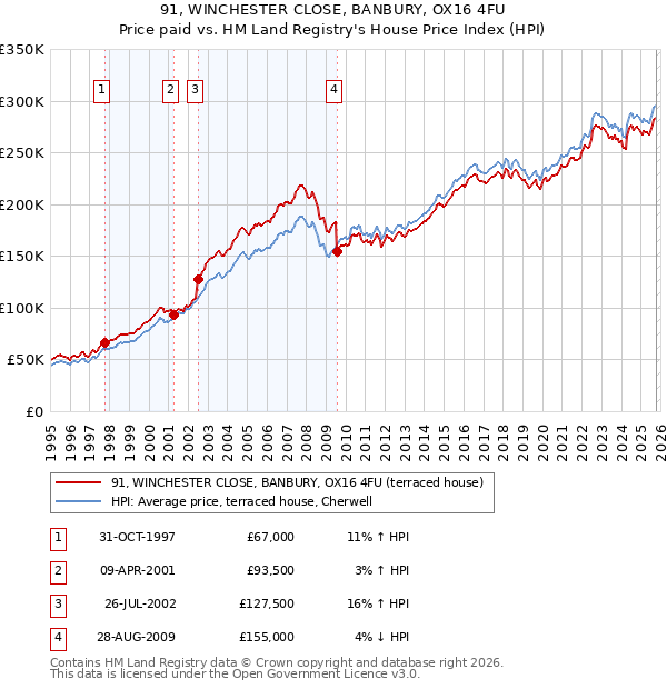 91, WINCHESTER CLOSE, BANBURY, OX16 4FU: Price paid vs HM Land Registry's House Price Index