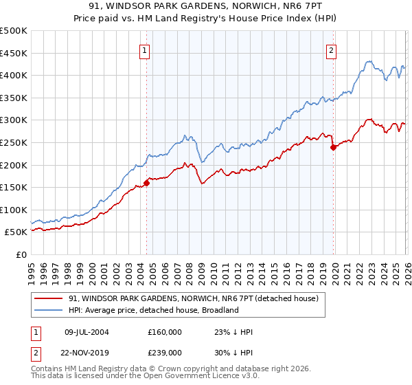 91, WINDSOR PARK GARDENS, NORWICH, NR6 7PT: Price paid vs HM Land Registry's House Price Index