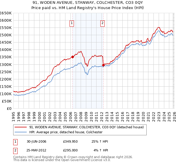 91, WODEN AVENUE, STANWAY, COLCHESTER, CO3 0QY: Price paid vs HM Land Registry's House Price Index