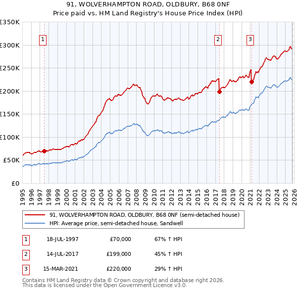 91, WOLVERHAMPTON ROAD, OLDBURY, B68 0NF: Price paid vs HM Land Registry's House Price Index