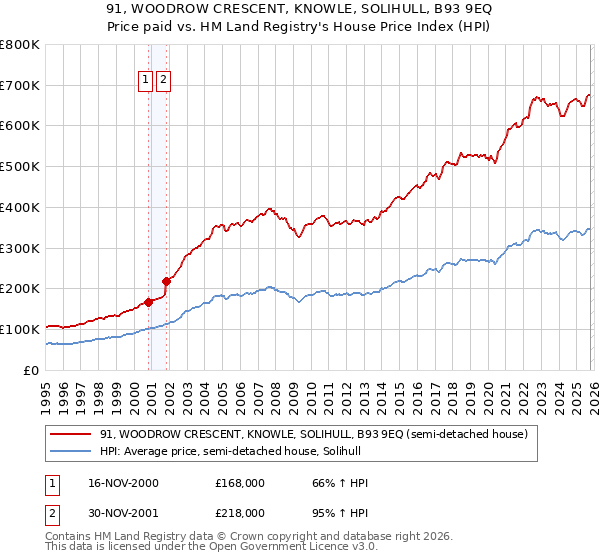 91, WOODROW CRESCENT, KNOWLE, SOLIHULL, B93 9EQ: Price paid vs HM Land Registry's House Price Index