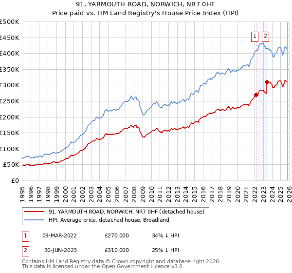 91, YARMOUTH ROAD, NORWICH, NR7 0HF: Price paid vs HM Land Registry's House Price Index
